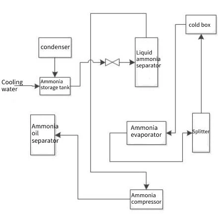 Nguyên lý làm việc của làm lạnh bằng amoniac